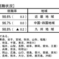 高等学校 地域別就職状況