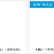 日本の医学研究のレベルは世界と比べて高いと思いますか？