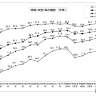 就職（内定）率の推移（大学）