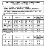 令和6年度大学・短期大学・高等専門学校および専修学校卒業者の就職状況調査（2025年4月1日現在）について