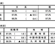 文理別・地域別就職率