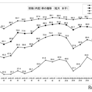 就職（内定）率の推移（短大女子）