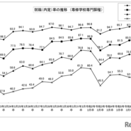 就職（内定）率の推移（専修学校専門課程）