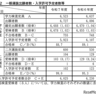 一般選抜出願者数・入学許可予定者数等