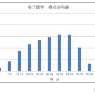 学力検査の得点分布表（数学）