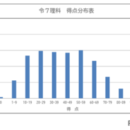 学力検査の得点分布表（理科）