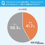 子供のランドセルを選ぶ際に「今はこんなのもあるんだ！」と驚いた経験があるか