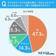 自身が使用していたときのランドセルに比べて、どの進化がもっともすごいと感じているか