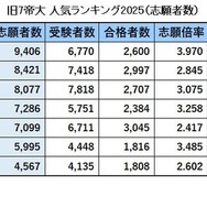 旧7帝大人気ランキング2025「志願者数」