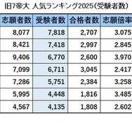 旧7帝大人気ランキング2025「受験者数」