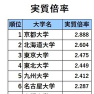 旧7帝大人気ランキング2025「実質倍率」