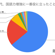 小学生時代、国語力増強に一番役に立ったことは？