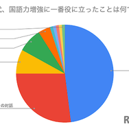 中学生時代、国語力増強に一番役に立ったことは？
