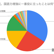 高校生時代、国語力増強に一番役に立ったことは？