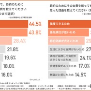 節約のために削った出費と理由