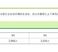 令和6年度 長野県への移住者数が過去最多の3,747人に