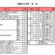 問題別正答率（国語）