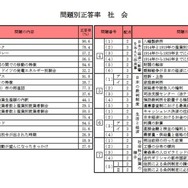 問題別正答率（社会）