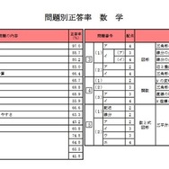 問題別正答率（数学）