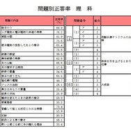 問題別正答率（理科）