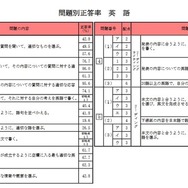 問題別正答率（英語）