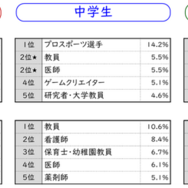 なりたい職業【2024年データ】（学校段階男女別）