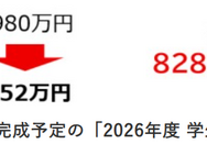 藤田医大異例の学費3割値下げ　私大医学部で全国4位に