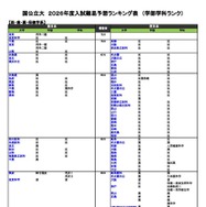 【大学受験2026】河合塾、入試難易予想ランキング表5月版…学部学科ランク