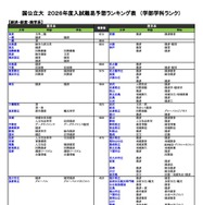 国公立（経済-経済経営）