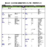 国公立（工学系）