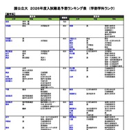 国公立（農学系）