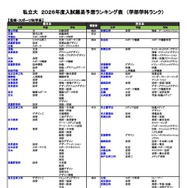 私立（芸術・スポーツ科学系）