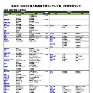 私立（総合・環境・情報・人間学系）