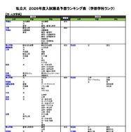 私立（文・人文学系）