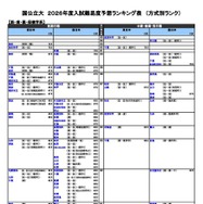 【大学受験2026】河合塾、入試難易予想ランキング表5月版…方式別ランク