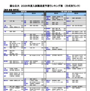 国公立（経済-経済経営・商学系）