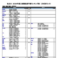 私立（総合・環境・情報・人間学系）