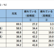 疲労状況（単位：%）