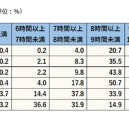 平日の睡眠時間（単位：%）
