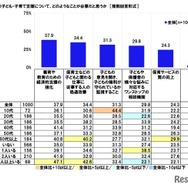 これからの子ども・子育て支援について、どのようなことが必要だと思うか