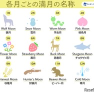 アメリカの農事暦における満月の呼び方