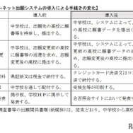 インターネット出願システムの導入による手続きの変化