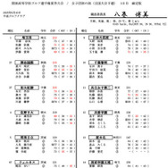 関東高等学校ゴルフ選手権夏季大会／女子団体の部（全国大会予選）1日目
