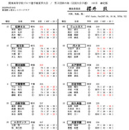 関東高等学校ゴルフ選手権夏季大会／男子団体の部（全国大会予選）1日目