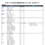 【大学受験2026】河合塾の入試難易予想＜私立理系＞ランキング5月版
