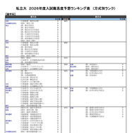 私立大（農学系）