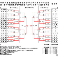 最終結果（令和7年度関東高等学校女子バスケットボール大会兼第79回関東高等学校女子バスケットボール選手権大会）
