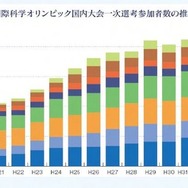 国際科学オリンピック国内大会一次選考参加者数の推移