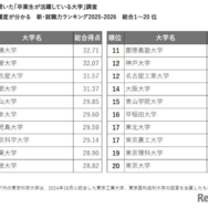 新・就職力ランキング（総合1～20位）
