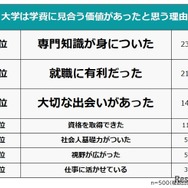 大学は学費に見合う価値があったと思う理由